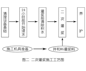 龙州灌浆料施工工艺—文字完整版